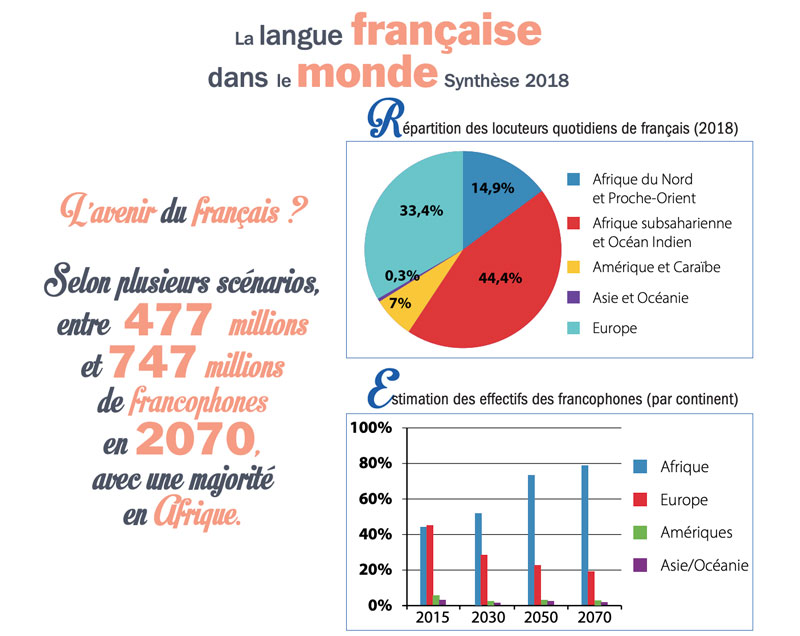 Different stats showing why French is important and who speaks it around the world.